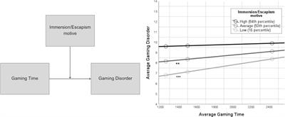 High immersion/escapism motivation makes gaming disorder risk less dependent of playtime among highly engaged male gamers